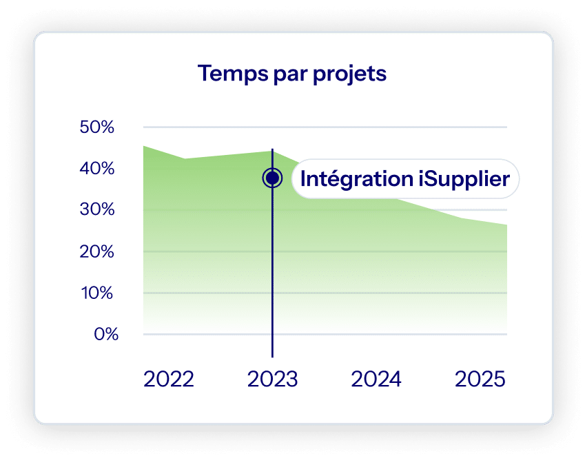 Un gain de temps mesurable